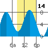 Old Harbor tide chart for Friday, February 14, 2025