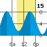 Old Harbor tide chart for Saturday, February 15, 2025