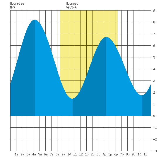 Old Harbor tide chart for Monday, February 17, 2025