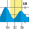 Old Harbor tide chart for Tuesday, February 18, 2025