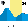 Old Harbor tide chart for Thursday, February 20, 2025