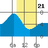 Old Harbor tide chart for Friday, February 21, 2025