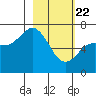 Old Harbor tide chart for Saturday, February 22, 2025