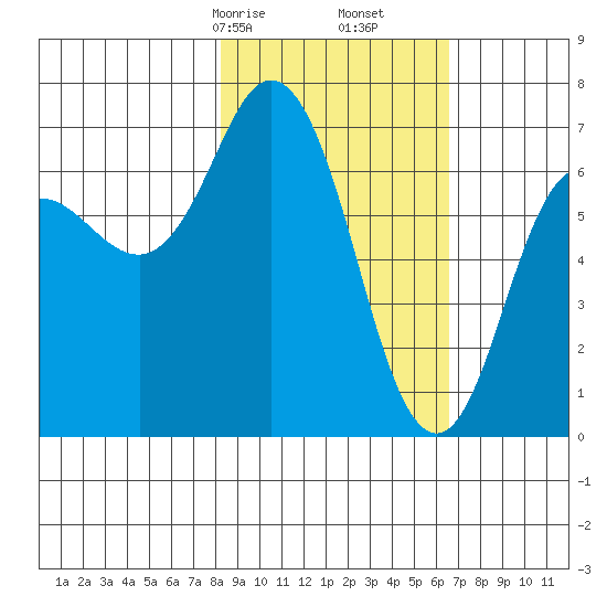 Old Harbor tide chart for Monday, February 24, 2025