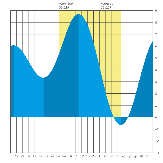 Old Harbor tide chart for Tuesday, February 25, 2025