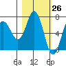 Old Harbor tide chart for Wednesday, February 26, 2025