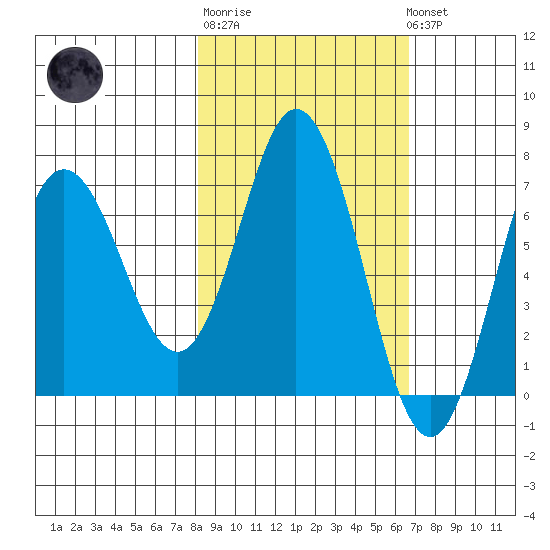 Old Harbor tide chart for Thursday, February 27, 2025