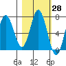 Old Harbor tide chart for Friday, February 28, 2025