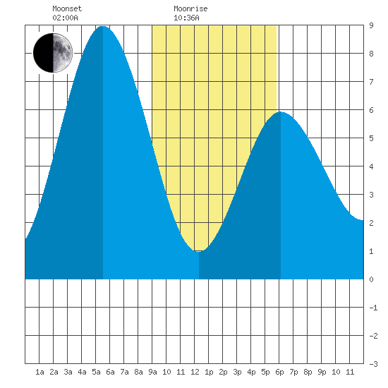 Old Harbor tide chart for Tuesday, February 4, 2025