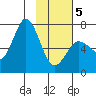 Old Harbor tide chart for Wednesday, February 5, 2025