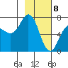 Old Harbor tide chart for Saturday, February 8, 2025