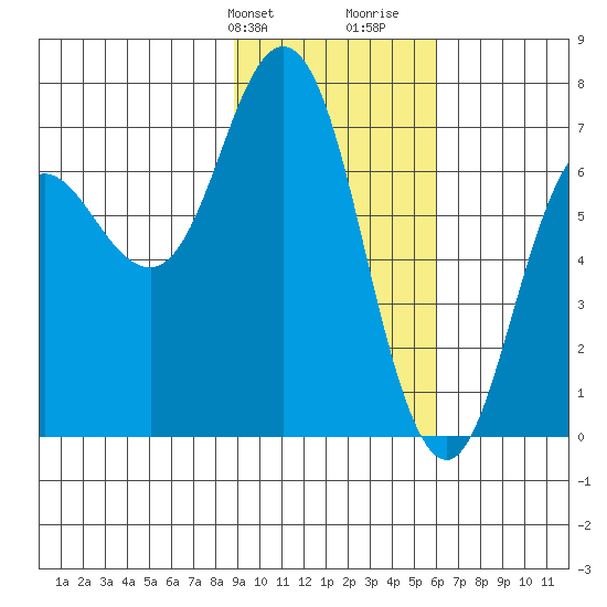 Old Harbor tide chart for Sunday, February 9, 2025