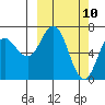 Old Harbor tide chart for Monday, March 10, 2025