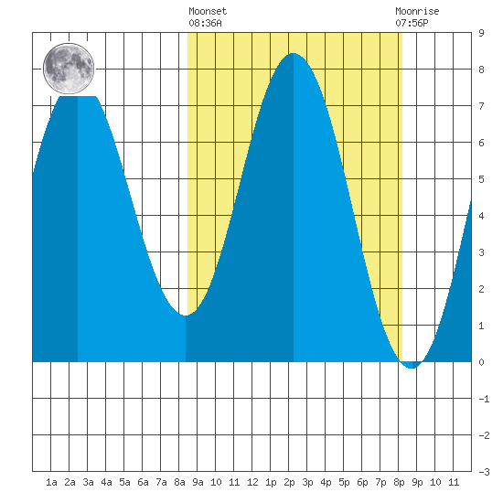 Old Harbor tide chart for Thursday, March 13, 2025
