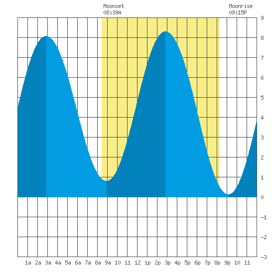 Old Harbor tide chart for Friday, March 14, 2025