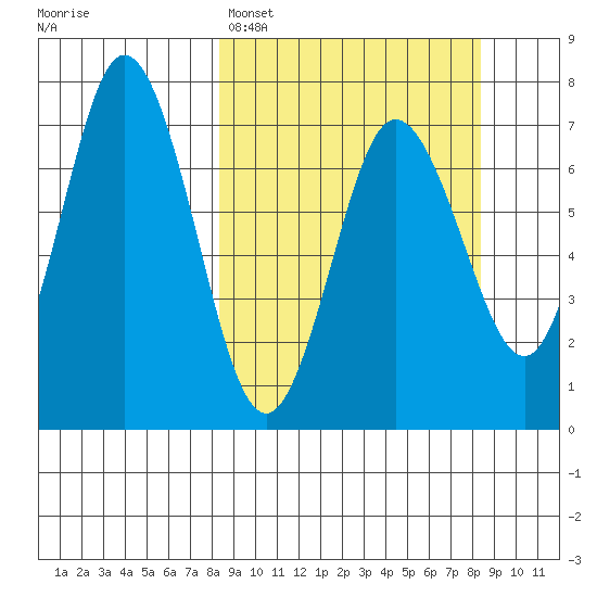 Old Harbor tide chart for Monday, March 17, 2025