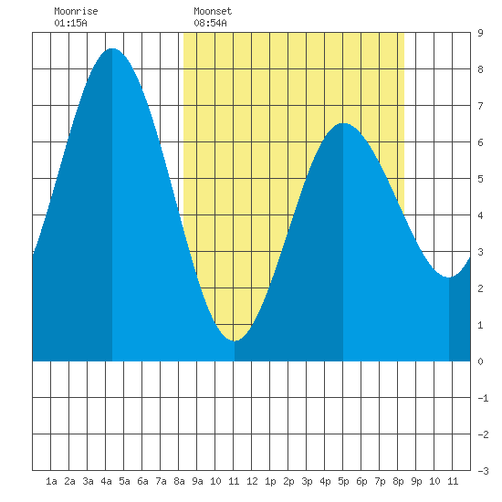 Old Harbor tide chart for Tuesday, March 18, 2025