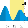 Old Harbor tide chart for Tuesday, March 18, 2025