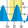 Old Harbor tide chart for Saturday, March 1, 2025