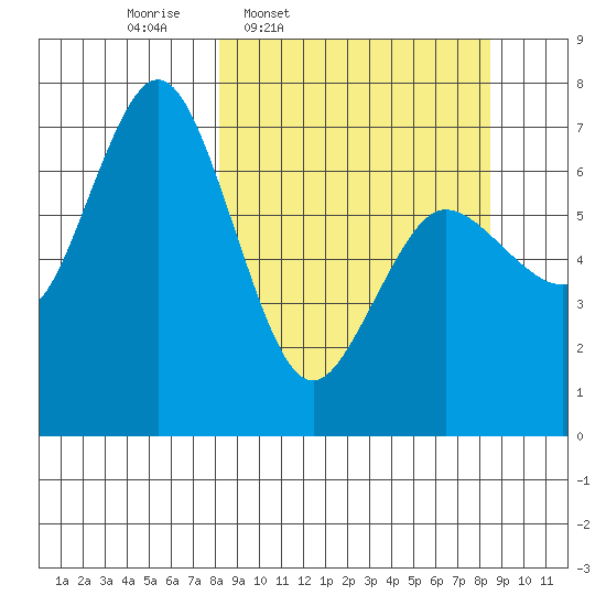 Old Harbor tide chart for Thursday, March 20, 2025