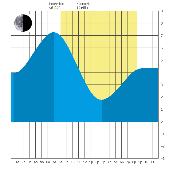 Old Harbor tide chart for Saturday, March 22, 2025