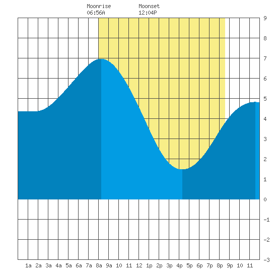 Old Harbor tide chart for Sunday, March 23, 2025