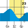 Old Harbor tide chart for Sunday, March 23, 2025