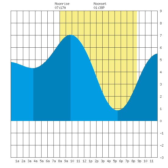 Old Harbor tide chart for Monday, March 24, 2025