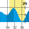 Old Harbor tide chart for Tuesday, March 25, 2025