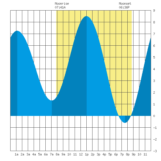 Old Harbor tide chart for Thursday, March 27, 2025