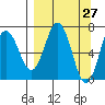 Old Harbor tide chart for Thursday, March 27, 2025