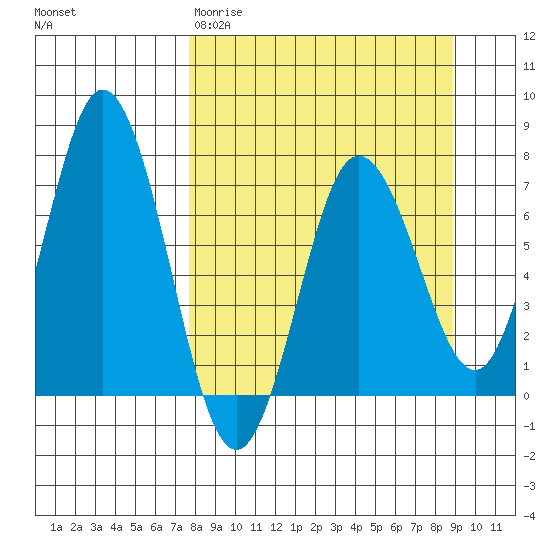 Old Harbor tide chart for Monday, March 31, 2025