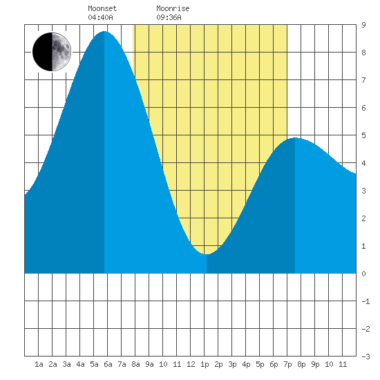 Old Harbor tide chart for Thursday, March 6, 2025