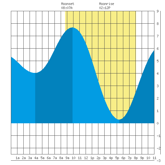 Old Harbor tide chart for Sunday, March 9, 2025