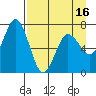 Old Harbor tide chart for Wednesday, April 16, 2025
