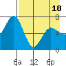 Old Harbor tide chart for Friday, April 18, 2025