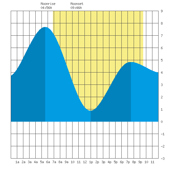 Old Harbor tide chart for Saturday, April 19, 2025