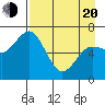 Old Harbor tide chart for Sunday, April 20, 2025