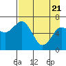 Old Harbor tide chart for Monday, April 21, 2025