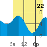 Old Harbor tide chart for Tuesday, April 22, 2025