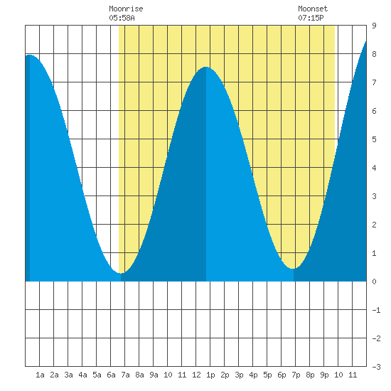 Old Harbor tide chart for Friday, April 25, 2025