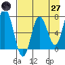 Old Harbor tide chart for Sunday, April 27, 2025