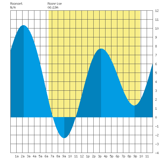 Old Harbor tide chart for Monday, April 28, 2025