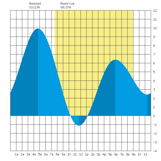 Old Harbor tide chart for Wednesday, April 2, 2025