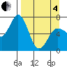 Old Harbor tide chart for Friday, April 4, 2025