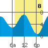 Old Harbor tide chart for Tuesday, April 8, 2025
