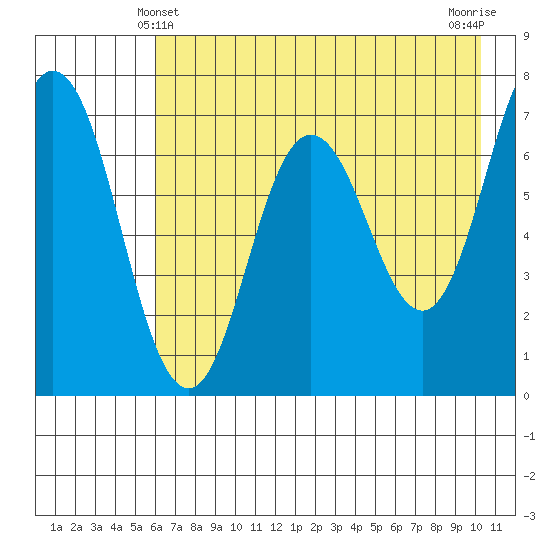 Old Harbor tide chart for Saturday, May 10, 2025