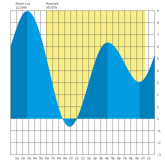 Old Harbor tide chart for Wednesday, May 14, 2025