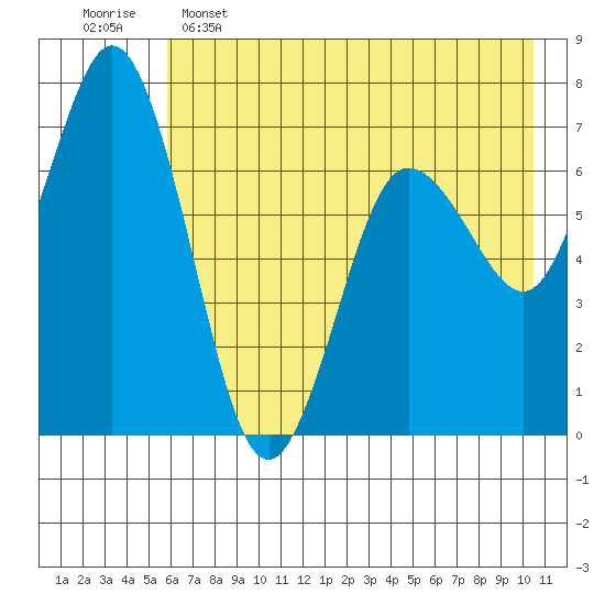 Old Harbor tide chart for Thursday, May 15, 2025