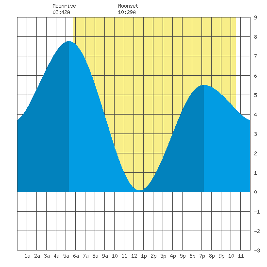 Old Harbor tide chart for Sunday, May 18, 2025